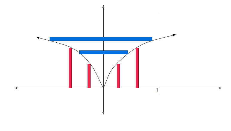 Shell Method | Brilliant Math & Science Wiki