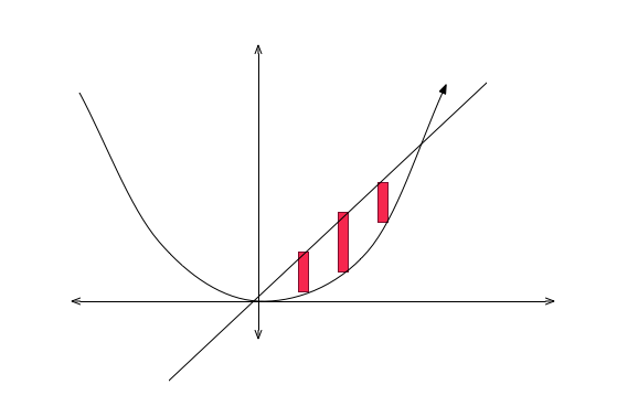 Shell Method | Brilliant Math & Science Wiki