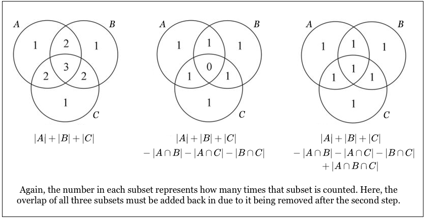 two parts of principle of inclusion