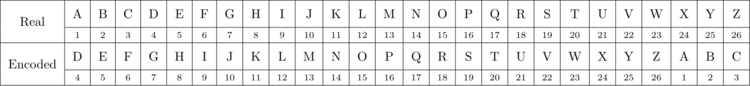 Caesar Shift Practice Problems Online | Brilliant