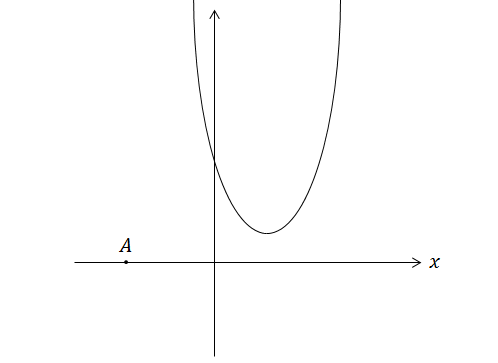 Conics - Parabola - General Practice Problems Online | Brilliant