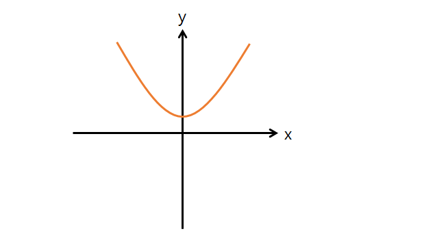 Stretching Graphs Practice Problems Online | Brilliant