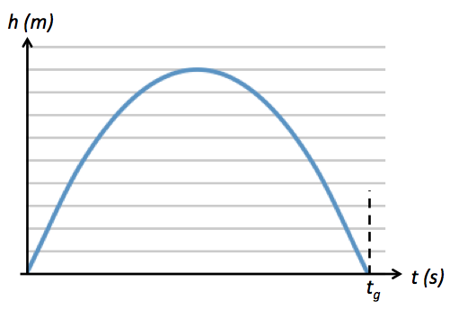 Position-time graph - constant acceleration Practice Problems Online ...