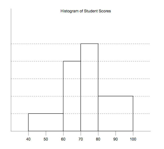 Data Presentation Histogram Practice Problems Online Brilliant