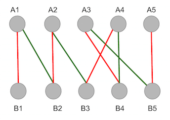 Matching Algorithms (Graph Theory) | Brilliant Math & Science Wiki