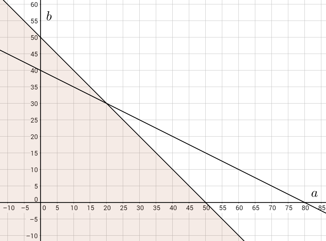 System of Inequalities | Brilliant Math & Science Wiki