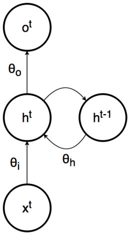 A graphical model for an RNN. The values \(\theta_i\), \(\theta_h\), and \(\theta_o\) represent the parameters associated with the inputs, previous hidden layer states, and outputs, respectively.