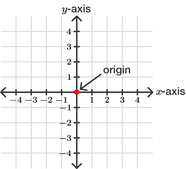 The Coordinate Plane Brilliant Math & Science Wiki