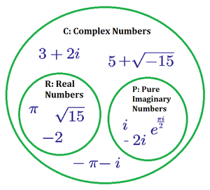 Venn Diagram of Complex Numbers