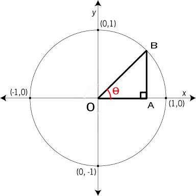 Right triangle AOB on the coordinate plane with O at the origin, A on the x-axis, and B on the unit circle, illustrating how OA = cos θ and AB = sin θ.