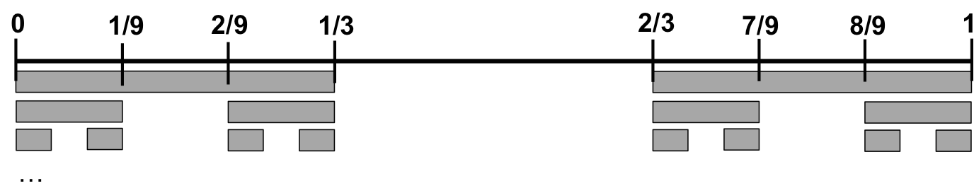 Cantor Set | Brilliant Math & Science Wiki