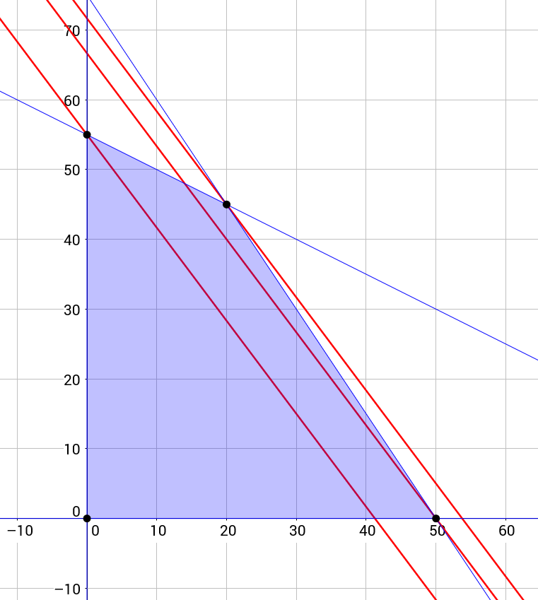Linear Programming | Brilliant Math & Science Wiki