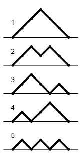 The five Dyck paths for \(n=3.\)