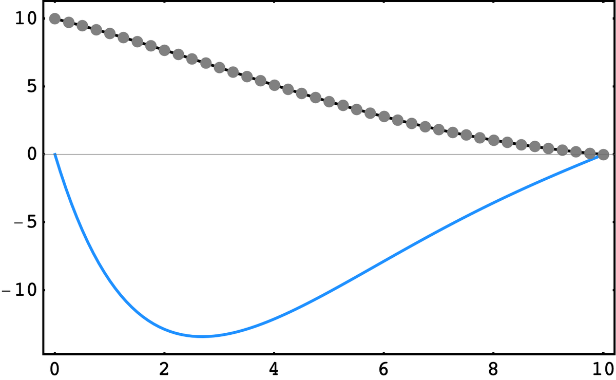 Green's Functions in Physics Brilliant Math & Science Wiki