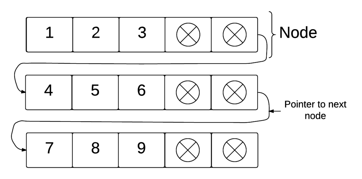 Unrolled Linked List