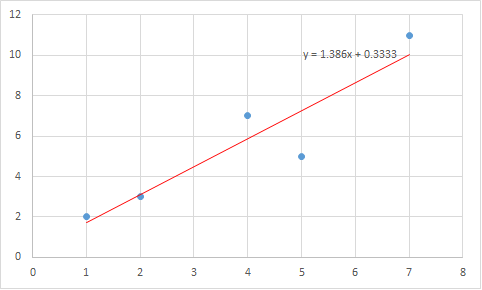 Linear Regression | Brilliant Math & Science Wiki