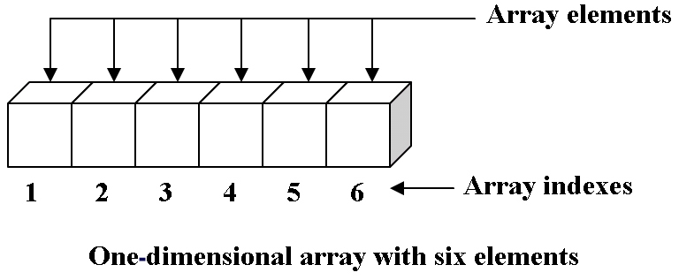 Array (ADT) | Brilliant Math & Science Wiki
