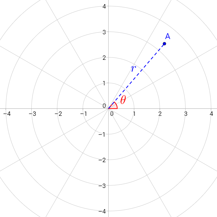 Polar Patterns Math Polar Curves | Brilliant Math & Science Wiki