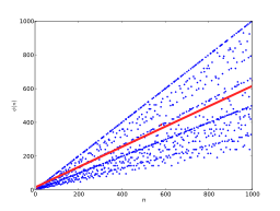 Euler's totient function from 1 to 1000 with average order in red