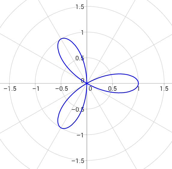 Polar Curves Brilliant Math Science Wiki Polar Curves Brilliant Math Science Wiki