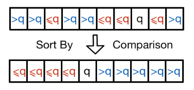 Array <em>A</em> sorted and partitioned around pivot element <em>q</em>.