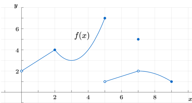 Limits of Functions Practice Problems Online | Brilliant