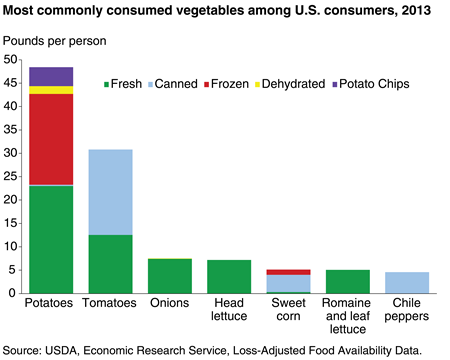 source:ers.usda.gov