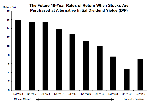 Bar graph of 10-year stock returns grouped by dividend yields