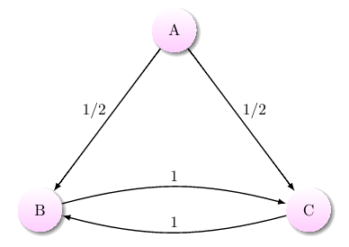 A Markov chain with one transient state and two recurrent states