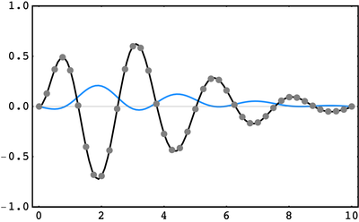 Green S Functions In Physics Brilliant Math Science Wiki