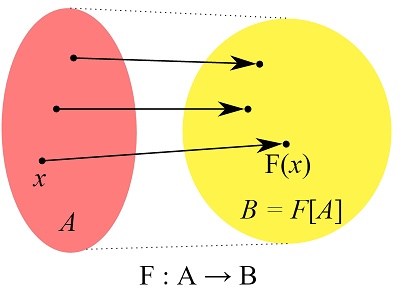 A function takes any set \(A\) to a new set \(B=F(A)\)