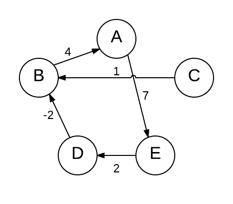 Cyclic graph with cyclic path A -&gt; E -&gt; D -&gt; B -&gt; A