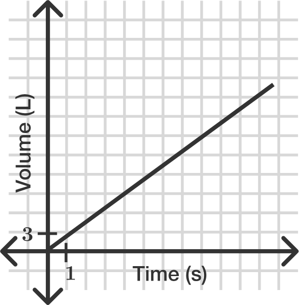 Interpreting Rates of Change Brilliant Math & Science Wiki