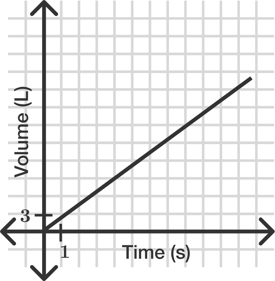 Interpreting Rates of Change Brilliant Math & Science Wiki