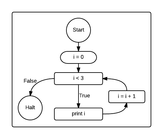 For Loop Flow