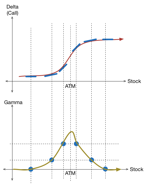 Delta Vs Gamma Options