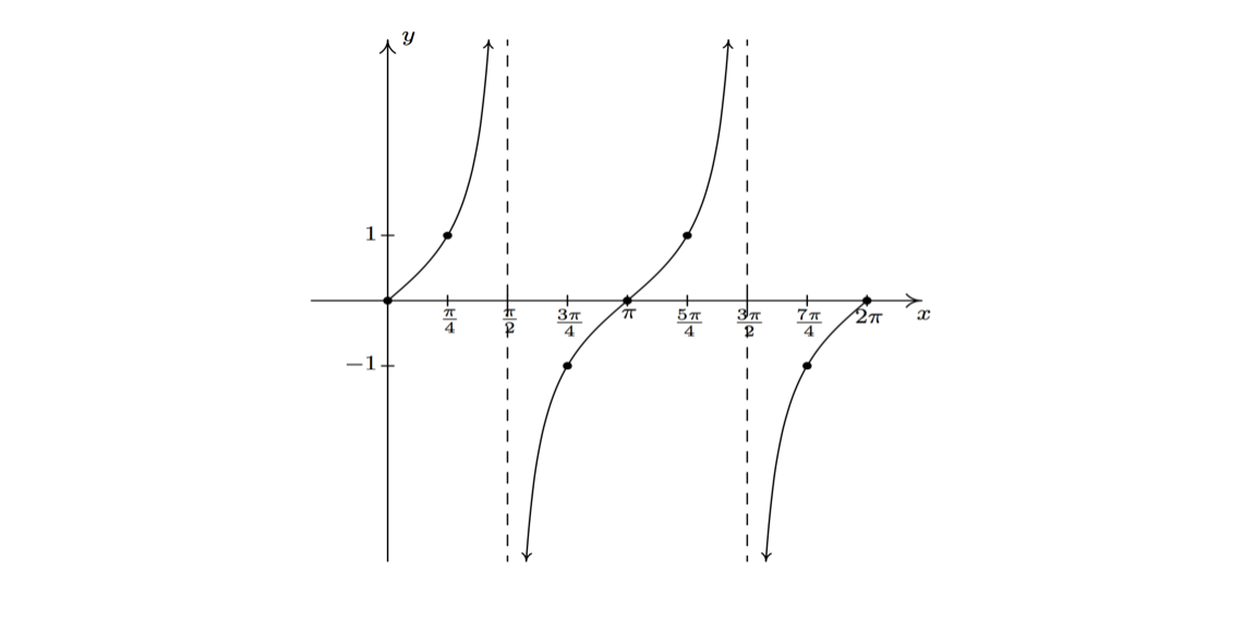 Tangent And Cotangent Graphs Brilliant Math Science Wiki Tangent And Cotangent Graphs Brilliant Math Science Wiki