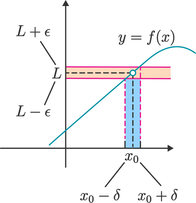 Epsilon Delta Definition Of A Limit Brilliant Math Science Wiki