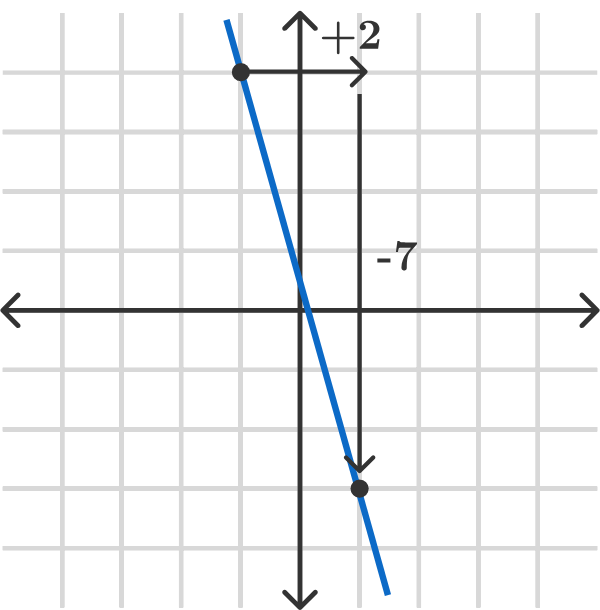 Slope Brilliant Math & Science Wiki