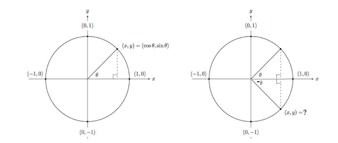 Trigonometric Even-odd Functions | Brilliant Math & Science Wiki