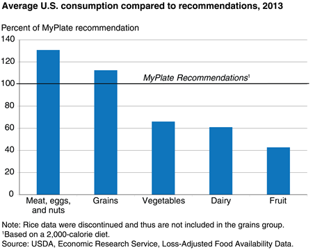 source:ers.usda.gov