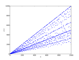 Euler's totient function from 1 to 1000.