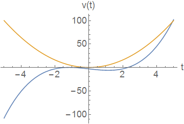 Two curves giving velocity as a function of time of two particles