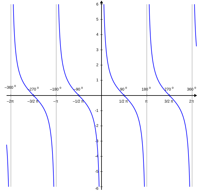 Tangent and Cotangent Graphs Brilliant Math & Science Wiki