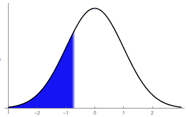 A visual representation of the \(z\)-score \(-0.68\)