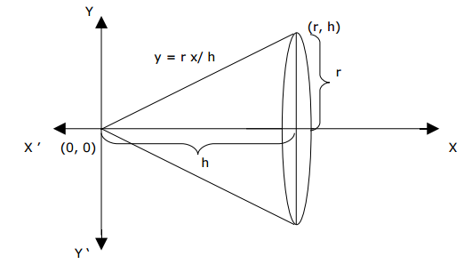 Volume Contour Conic Method Volume of a Cone | Brilliant Math & Science Wiki