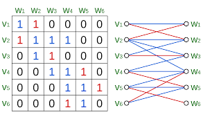 A matching corresponds to a choice of 1s in the adjacency matrix, with at most one 1 in each row and in each column.