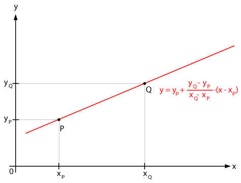 is the slope of a linear function always positive