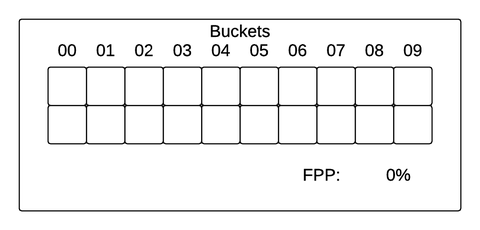 Cuckoo filter with 7-bit fingerprints and a bucket size of 2