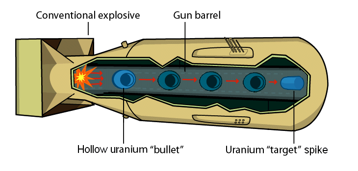 Little Boy used a gun-type design.
